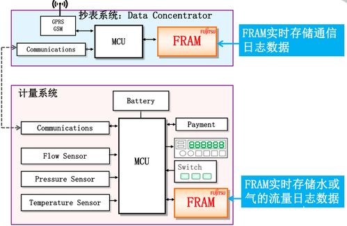 基于FRAM的堅固數據存儲技術，助力表計產品性能全面升級的信息技術咨詢服務